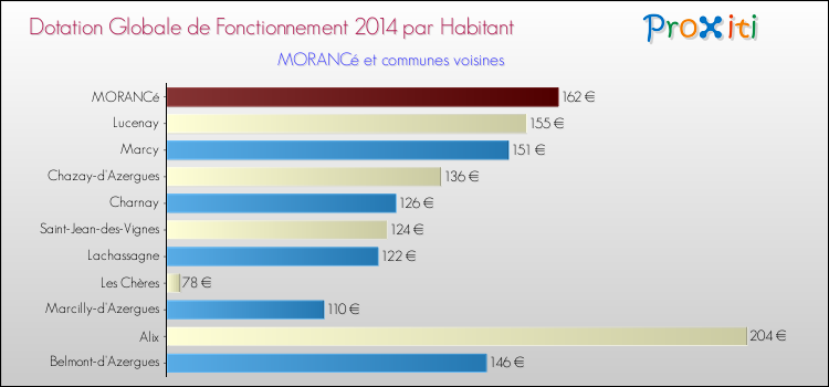 Montant des dotations globales de fonctionnement DGF par Habitant pour MORANCé et les communes proches en 2014. Comparaison des des dotations globales de fonctionnement DGF par habitant pour MORANCé et les communes voisines en 2014.