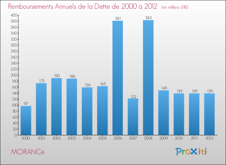 Evolution de l'annuité de la dette pour la commune de MORANCé de 2000 à 2012 Annuités de la dette pour MORANCé de 2000 à 2012