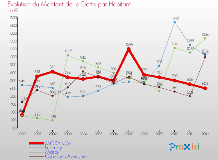 Evolution de la dette par habitant pour la commune de MORANCé et les communes proches de 2000 à 2012 Comparaison de la dette par habitant pour MORANCé et les communes voisines de 2000 à 2012