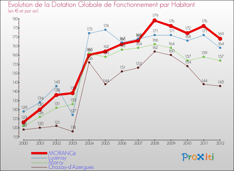 Evolution et montant de la dotation globale de fonctionnement par Habitant pour MORANCé et les communes proches Comparaison des dotations globales de fonctionnement par habitant pour MORANCé et les communes voisines