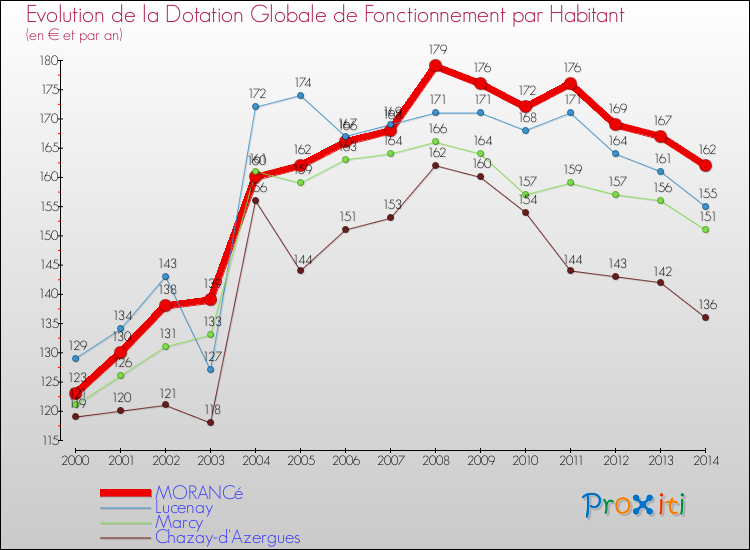 Evolution et montant de la dotation globale de fonctionnement par Habitant pour MORANCé et les communes proches de 2000 à 2014. Comparaison des dotations globales de fonctionnement par habitant pour MORANCé et les communes voisines de 2000 à 2014.