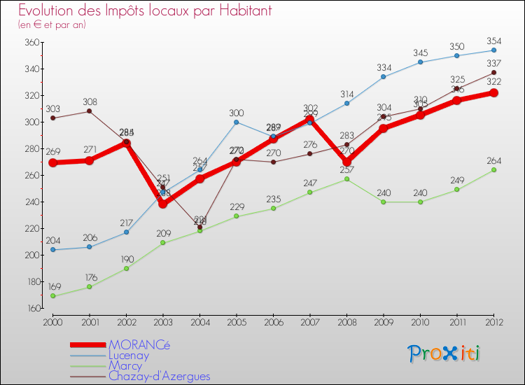 Evolution et montant des impôts locaux par Habitant pour MORANCé et les communes proches Comparaison des impôts locaux par habitant pour MORANCé et les communes voisines