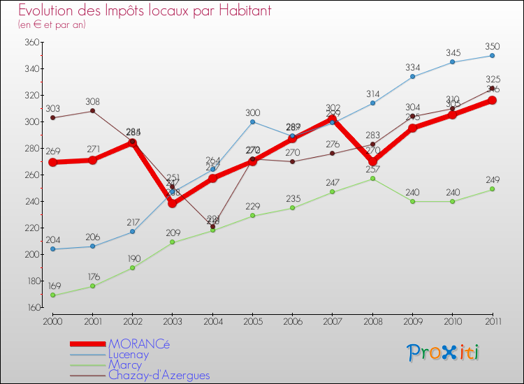 Evolution et montant des impôts locaux par Habitant pour MORANCé et les communes proches Comparaison des impôts locaux par habitant pour MORANCé et les communes voisines