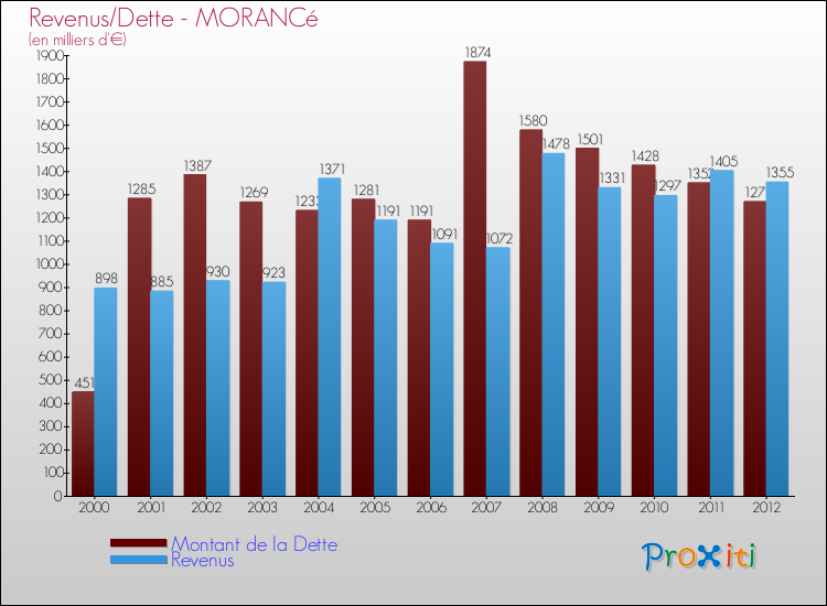 Evolution comparée de la dette et des revenus pour la commune de MORANCé de 2000 à 2012 Comparaison de la dette et des revenus pour MORANCé de 2000 à 2012