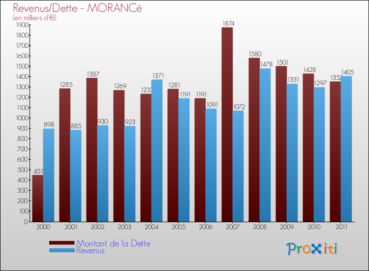 Evolution comparée de la dette et des revenus pour la commune de MORANCé de 2000 à 2011 Comparaison de la dette et des revenus pour MORANCé de 2000 à 2011