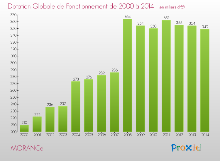 Evolution du montant de la Dotation Globale de Fonctionnement pour la commune de MORANCé de 2000 à 2014 Evolution du montant de la Dotation Globale de Fonctionnement pour MORANCé de 2000 à 2014