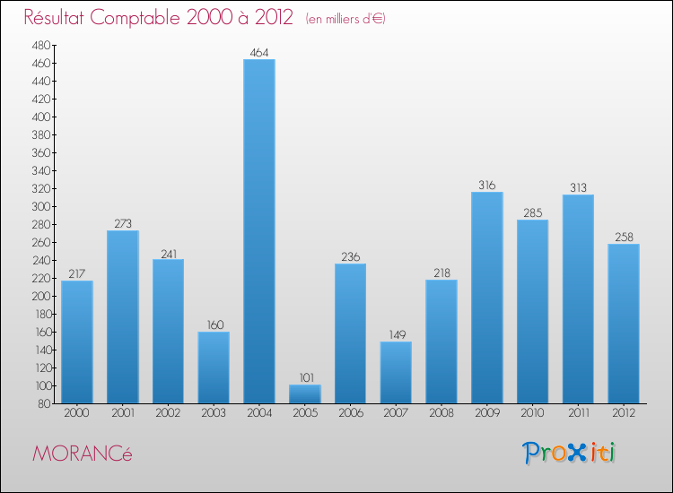 Evolution du résultat comptable pour la commune de MORANCé de 2000 à 2012 Evolution du résultat comptable pour MORANCé de 2000 à 2012