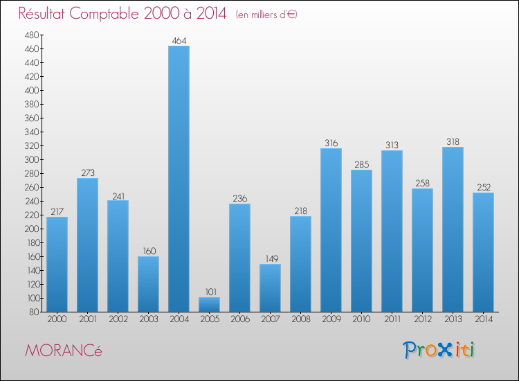 Evolution du résultat comptable pour la commune de MORANCé de 2000 à 2014 Evolution du résultat comptable pour MORANCé de 2000 à 2014