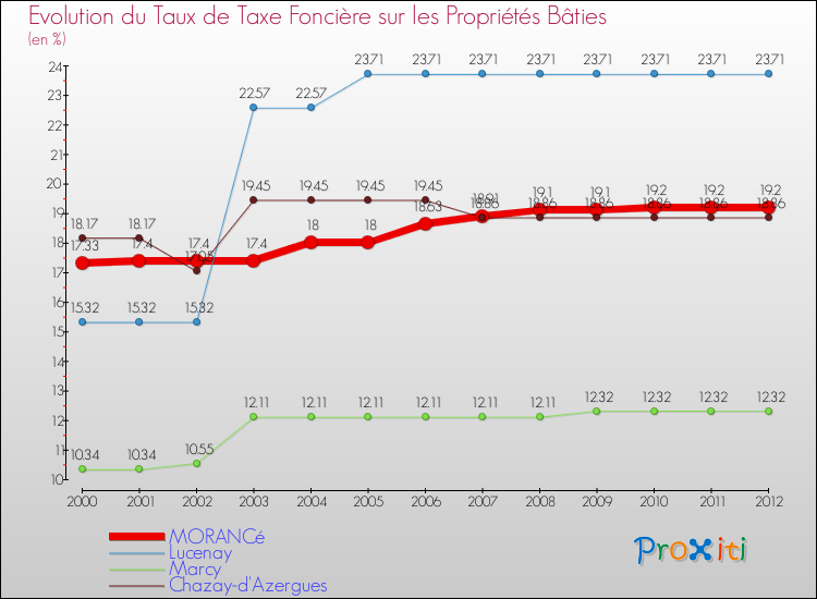 Evolution du taux de la taxe foncière sur le bati pour MORANCé et les communes proches de 2000 à 2012 Comparaison des taux de taxe foncière sur le bati pour MORANCé et les communes voisines de 2000 à 2012