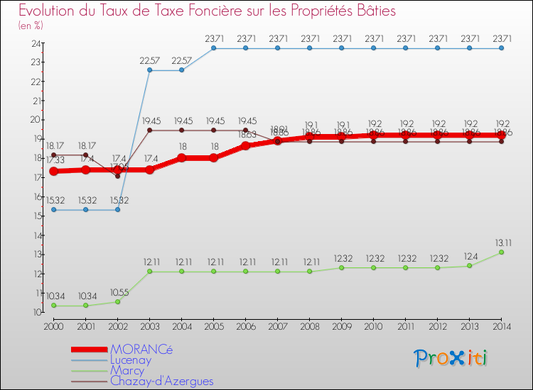 Evolution du taux de la taxe foncière sur le bati pour MORANCé et les communes proches de 2000 à 2014 Comparaison des taux de taxe foncière sur le bati pour MORANCé et les communes voisines de 2000 à 2014