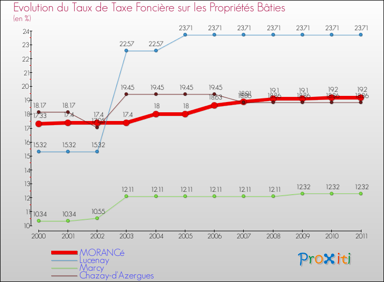 Evolution du taux de la taxe foncière sur le bati pour MORANCé et les communes proches Comparaison des taux de taxe foncière sur le bati pour MORANCé et les communes voisines