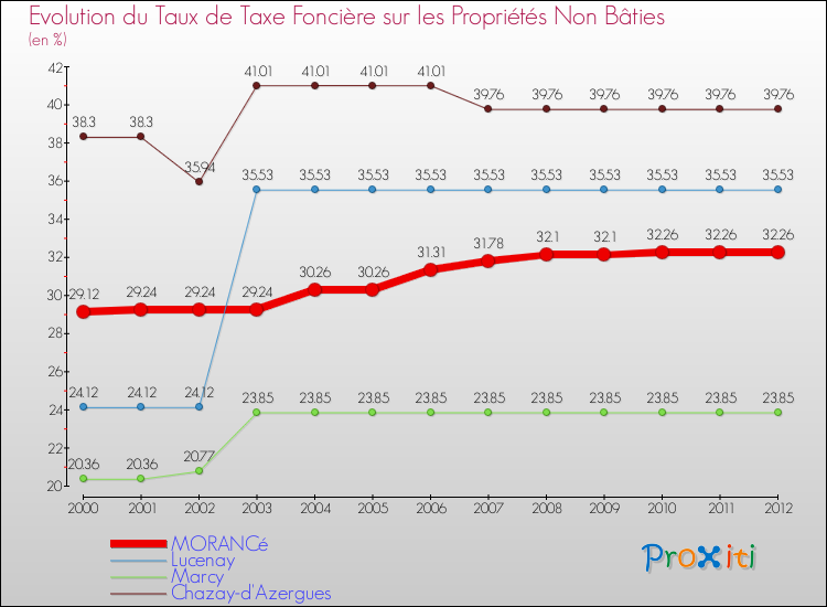 Evolution du taux de la taxe foncière sur les immeubles et terrains non batis pour MORANCé et les communes proches de 2000 à 2012 Comparaison des taux de la taxe foncière sur les immeubles et terrains non batis pour MORANCé et les communes voisines de 2000 à 2012
