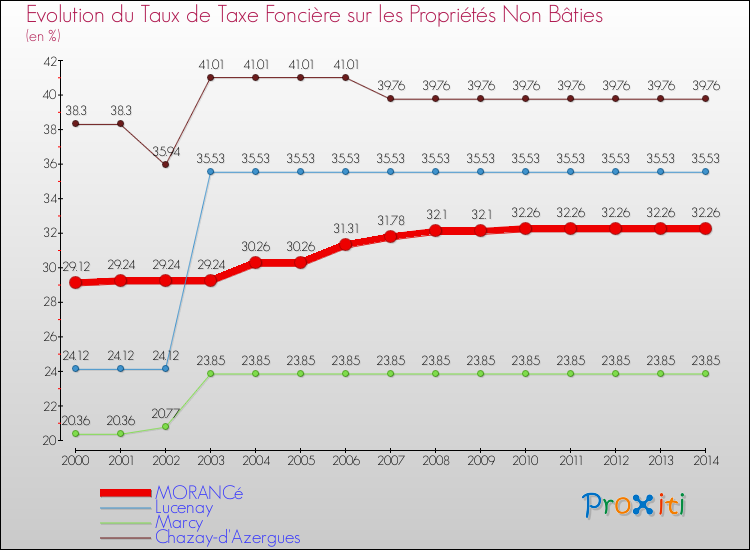 Evolution du taux de la taxe foncière sur les immeubles et terrains non batis pour MORANCé et les communes proches de 2000 à 2014 Comparaison des taux de la taxe foncière sur les immeubles et terrains non batis pour MORANCé et les communes voisines de 2000 à 2014