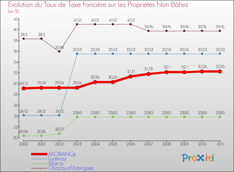 Evolution du taux de la taxe foncière sur les immeubles et terrains non batis pour MORANCé et les communes proches Comparaison des taux de la taxe foncière sur les immeubles et terrains non batis pour MORANCé et les communes voisines