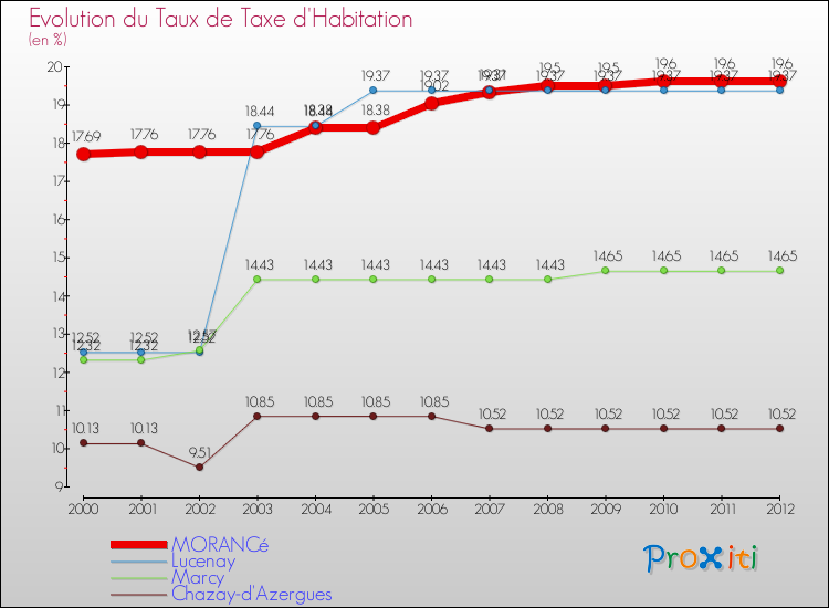 Evolution du taux de la taxe d'habitation pour MORANCé et les communes proches Comparaison des taux de la taxe d'habitation pour MORANCé et les communes voisines