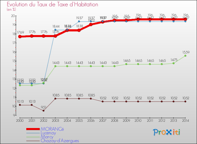Evolution du taux de la taxe d'habitation pour MORANCé et les communes proches de 2000 à 2014 Comparaison des taux de la taxe d'habitation pour MORANCé et les communes voisines de 2000 à 2014