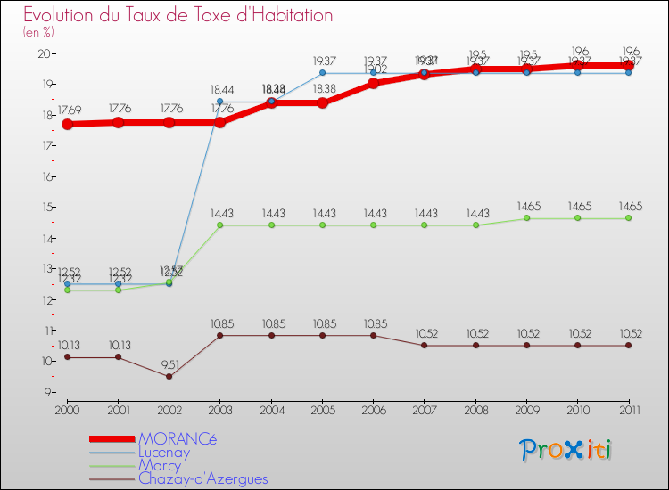 Evolution du taux de la taxe d'habitation pour MORANCé et les communes proches Comparaison des taux de la taxe d'habitation pour MORANCé et les communes voisines