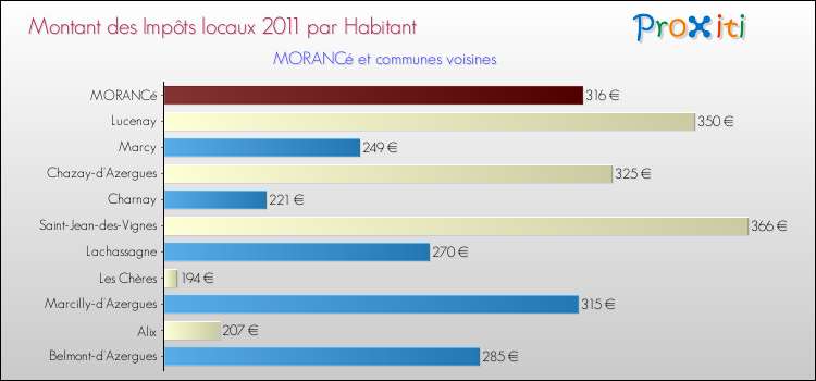 Montant des impôts locaux par Habitant pour MORANCé et les communes proches Comparaison des impôts locaux par habitant pour MORANCé et les communes voisines