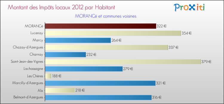 Montant des impôts locaux par Habitant pour MORANCé et les communes proches Comparaison des impôts locaux par habitant pour MORANCé et les communes voisines