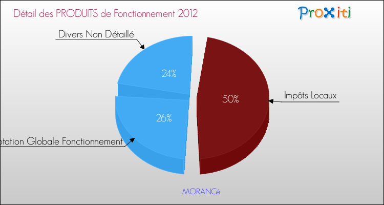 Décomposition du Budget de Fonctionnement 2012 de la commune de MORANCé Budget de Fonctionnement 2012 pour la commune de MORANCé