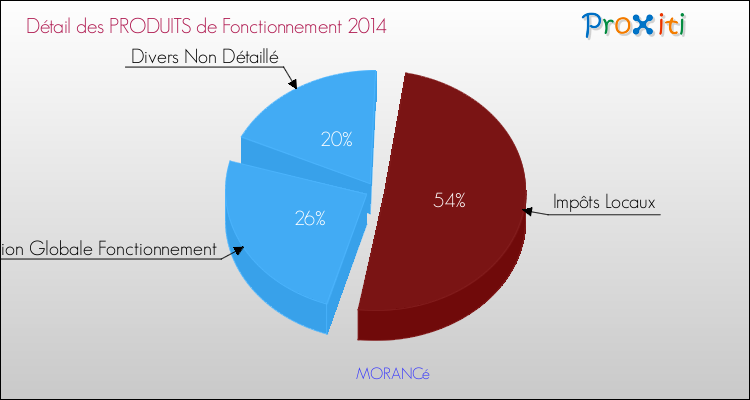 Décomposition du Budget de Fonctionnement 2014 de la commune de MORANCé Budget de Fonctionnement 2014 pour la commune de MORANCé