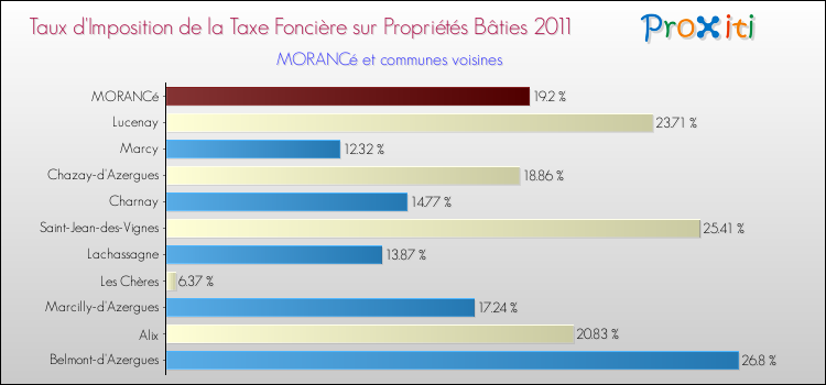 Taux d'imposition de la taxe foncière sur le bati 2011 pour MORANCé et les communes proches Comparaison des taux d'imposition de la taxe foncière sur le bati 2011 pour MORANCé et les communes voisines