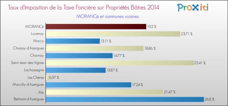 Taux d'imposition de la taxe foncière sur le bati 2014 pour MORANCé et les communes proches Comparaison des taux d'imposition de la taxe foncière sur le bati 2014 pour MORANCé et les communes voisines