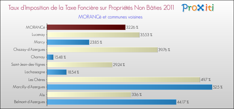 Taux d'imposition de la taxe foncière sur les immeubles et terrains non batis 2011 pour MORANCé et les communes proches Comparaison des taux d'imposition de la taxe foncière sur les immeubles et terrains non batis 2011 pour MORANCé et les communes voisines