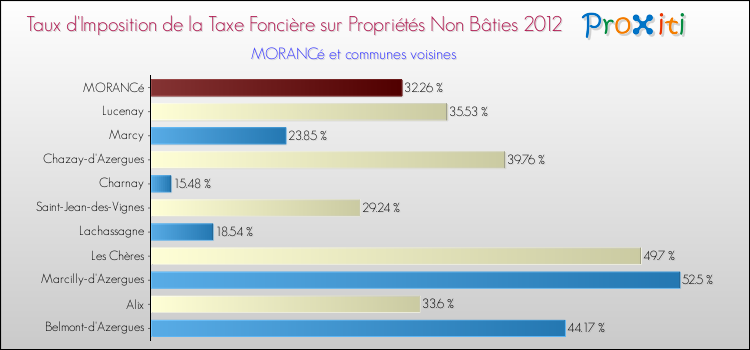 Taux d'imposition de la taxe foncière sur les immeubles et terrains non batis 2012 pour MORANCé et les communes proches Comparaison des taux d'imposition de la taxe foncière sur les immeubles et terrains non batis 2012 pour MORANCé et les communes voisines