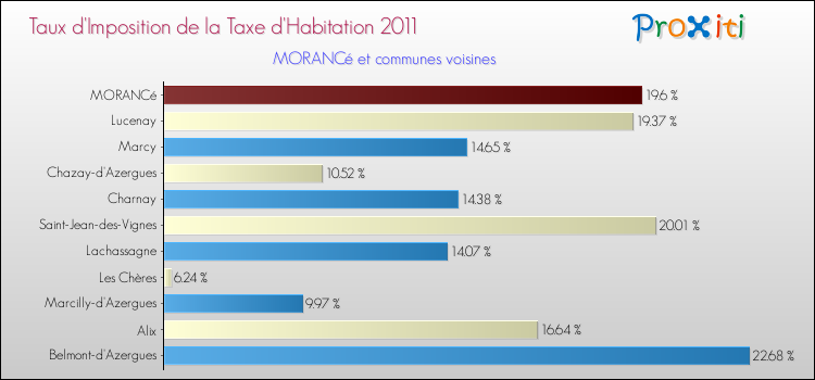Taux d'imposition de la taxe d'habitation 2011 pour MORANCé et les communes proches Comparaison des taux d'imposition de la taxe d'habitation 2011 pour MORANCé et les communes voisines