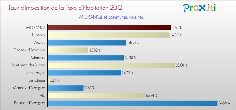 Taux d'imposition de la taxe d'habitation 2012 pour MORANCé et les communes proches Comparaison des taux d'imposition de la taxe d'habitation 2012 pour MORANCé et les communes voisines