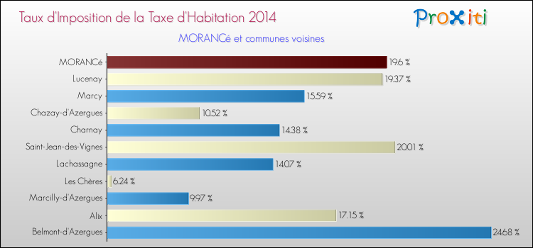 Taux d'imposition de la taxe d'habitation 2014 pour MORANCé et les communes proches Comparaison des taux d'imposition de la taxe d'habitation 2014 pour MORANCé et les communes voisines
