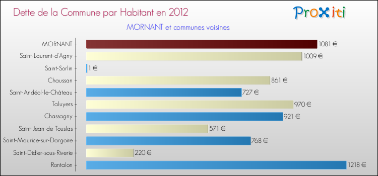 Dette par habitant de la commune en 2012 pour MORNANT et les communes proches Comparaison de la dette par habitant de la commune en 2012 pour MORNANT et les communes voisines