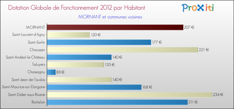 Montant des dotations globales de fonctionnement DGF par Habitant pour MORNANT et les communes proches Comparaison des des dotations globales de fonctionnement DGF par habitant pour MORNANT et les communes voisines