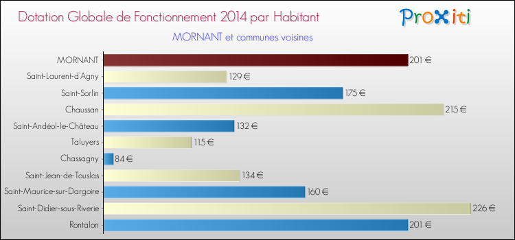Montant des dotations globales de fonctionnement DGF par Habitant pour MORNANT et les communes proches en 2014. Comparaison des des dotations globales de fonctionnement DGF par habitant pour MORNANT et les communes voisines en 2014.