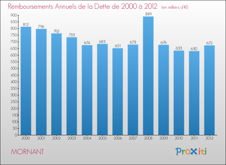 Evolution de l'annuité de la dette pour la commune de MORNANT de 2000 à 2012 Annuités de la dette pour MORNANT de 2000 à 2012