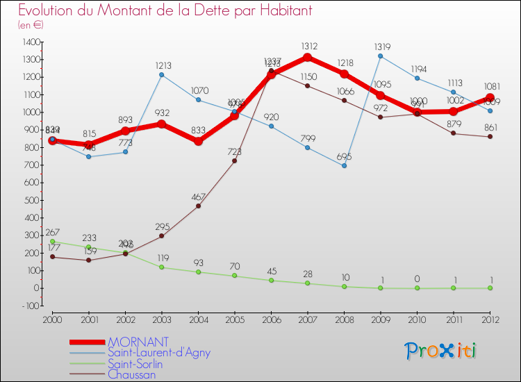 Evolution de la dette par habitant pour la commune de MORNANT et les communes proches de 2000 à 2012 Comparaison de la dette par habitant pour MORNANT et les communes voisines de 2000 à 2012