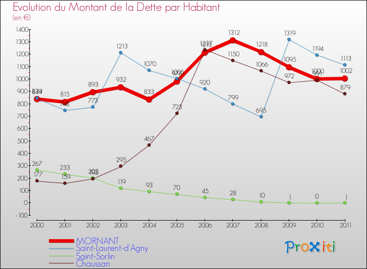 Evolution de la dette par habitant pour la commune de MORNANT et les communes proches Comparaison de la dette par habitant pour MORNANT et les communes voisines