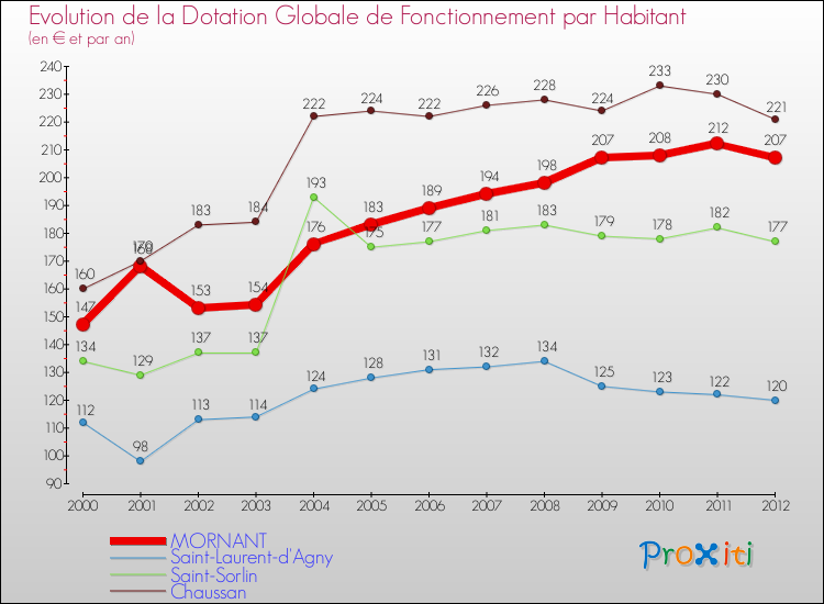 Evolution et montant de la dotation globale de fonctionnement par Habitant pour MORNANT et les communes proches Comparaison des dotations globales de fonctionnement par habitant pour MORNANT et les communes voisines