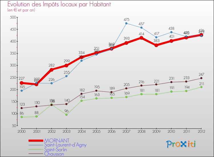 Evolution et montant des impôts locaux par Habitant pour MORNANT et les communes proches Comparaison des impôts locaux par habitant pour MORNANT et les communes voisines