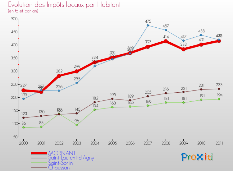 Evolution et montant des impôts locaux par Habitant pour MORNANT et les communes proches Comparaison des impôts locaux par habitant pour MORNANT et les communes voisines