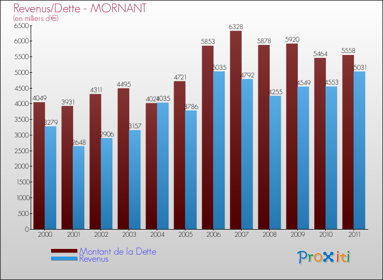 Evolution comparée de la dette et des revenus pour la commune de MORNANT de 2000 à 2011 Comparaison de la dette et des revenus pour MORNANT de 2000 à 2011