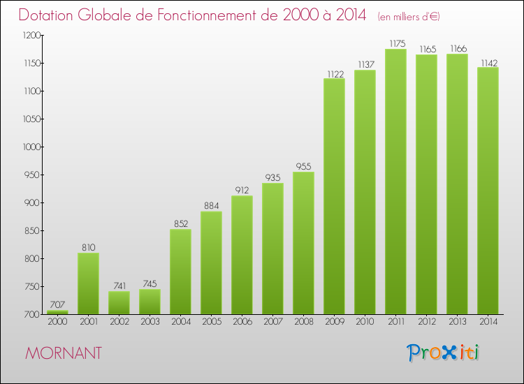 Evolution du montant de la Dotation Globale de Fonctionnement pour la commune de MORNANT de 2000 à 2014 Evolution du montant de la Dotation Globale de Fonctionnement pour MORNANT de 2000 à 2014