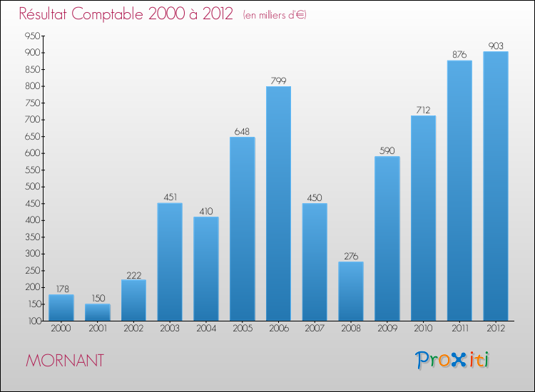 Evolution du résultat comptable pour la commune de MORNANT de 2000 à 2012 Evolution du résultat comptable pour MORNANT de 2000 à 2012