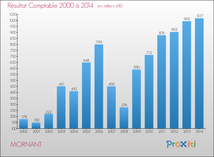 Evolution du résultat comptable pour la commune de MORNANT de 2000 à 2014 Evolution du résultat comptable pour MORNANT de 2000 à 2014