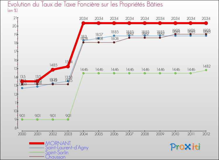 Evolution du taux de la taxe foncière sur le bati pour MORNANT et les communes proches de 2000 à 2012 Comparaison des taux de taxe foncière sur le bati pour MORNANT et les communes voisines de 2000 à 2012