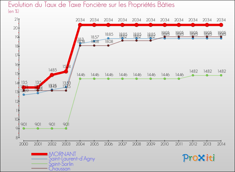 Evolution du taux de la taxe foncière sur le bati pour MORNANT et les communes proches de 2000 à 2014 Comparaison des taux de taxe foncière sur le bati pour MORNANT et les communes voisines de 2000 à 2014