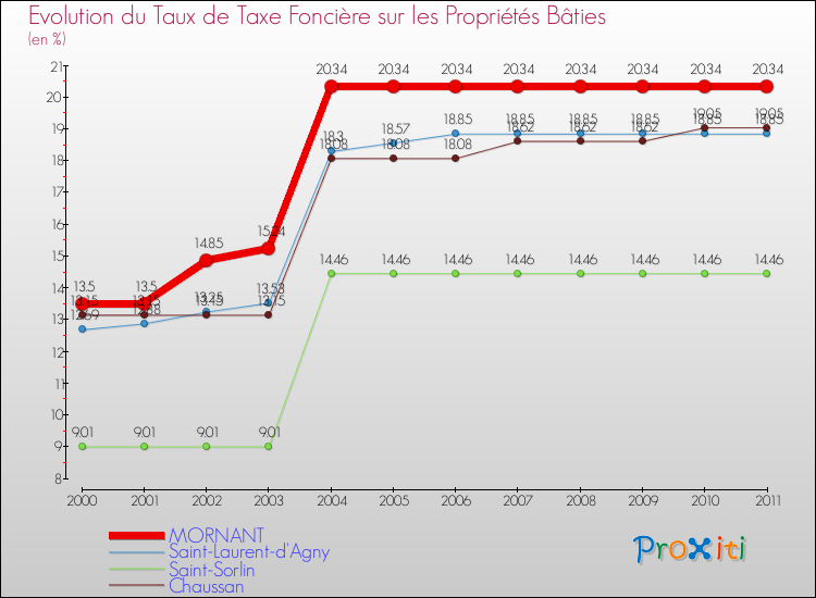 Evolution du taux de la taxe foncière sur le bati pour MORNANT et les communes proches Comparaison des taux de taxe foncière sur le bati pour MORNANT et les communes voisines