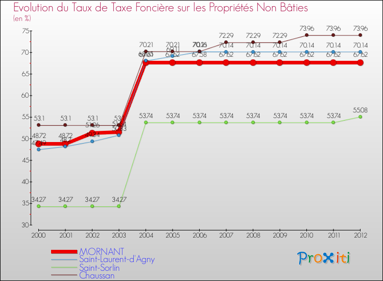 Evolution du taux de la taxe foncière sur les immeubles et terrains non batis pour MORNANT et les communes proches de 2000 à 2012 Comparaison des taux de la taxe foncière sur les immeubles et terrains non batis pour MORNANT et les communes voisines de 2000 à 2012