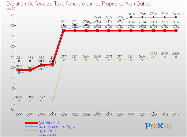 Evolution du taux de la taxe foncière sur les immeubles et terrains non batis pour MORNANT et les communes proches de 2000 à 2014 Comparaison des taux de la taxe foncière sur les immeubles et terrains non batis pour MORNANT et les communes voisines de 2000 à 2014